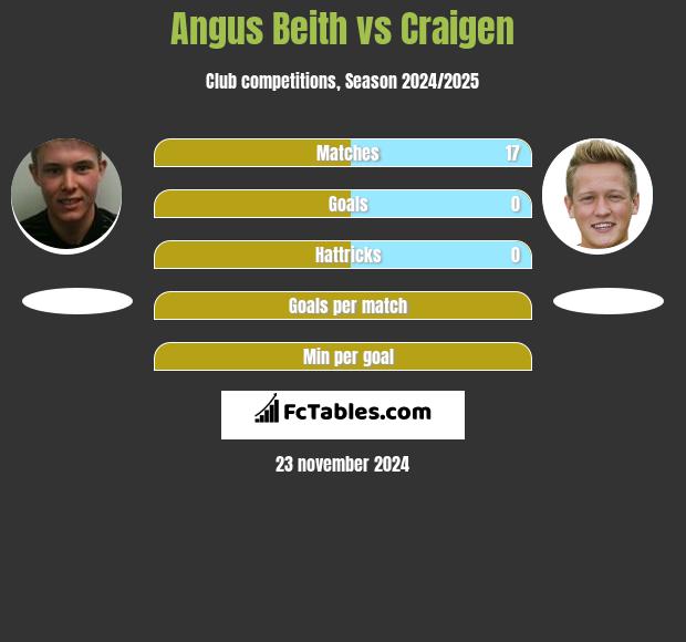 Angus Beith vs Craigen h2h player stats