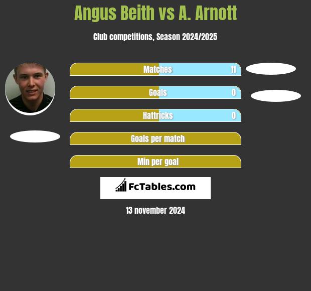 Angus Beith vs A. Arnott h2h player stats