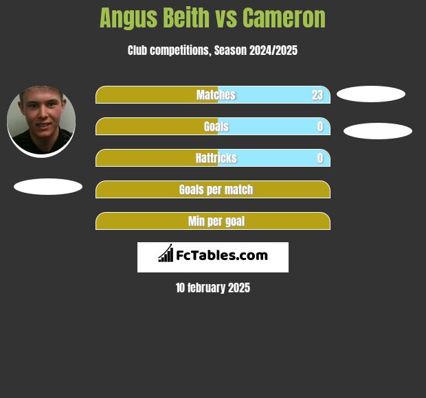 Angus Beith vs Cameron h2h player stats