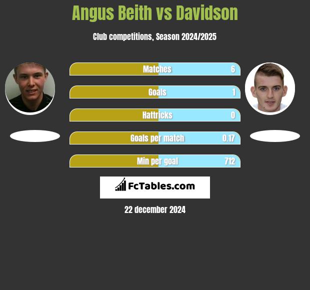 Angus Beith vs Davidson h2h player stats