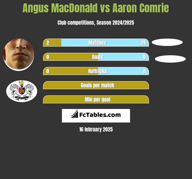 Angus MacDonald vs Aaron Comrie h2h player stats