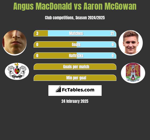 Angus MacDonald vs Aaron McGowan h2h player stats