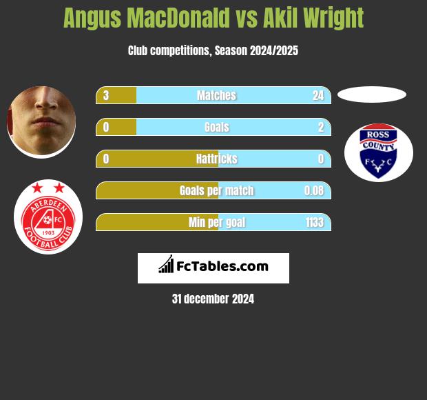 Angus MacDonald vs Akil Wright h2h player stats