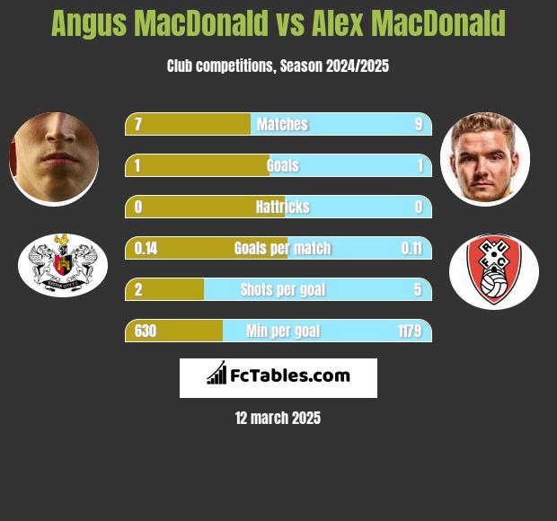 Angus MacDonald vs Alex MacDonald h2h player stats