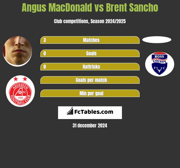 Angus MacDonald vs Brent Sancho h2h player stats