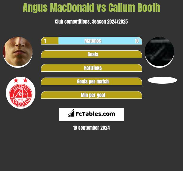 Angus MacDonald vs Callum Booth h2h player stats