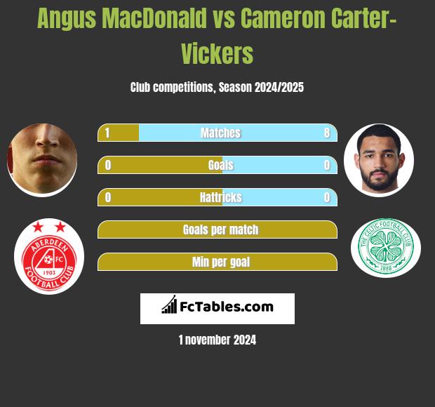 Angus MacDonald vs Cameron Carter-Vickers h2h player stats