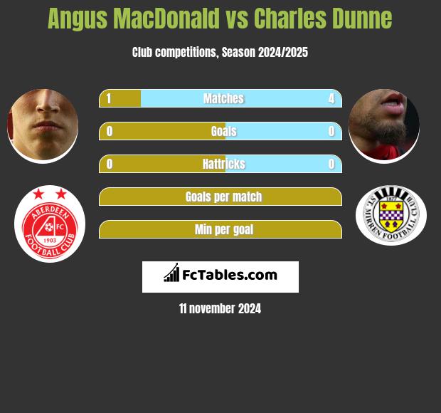 Angus MacDonald vs Charles Dunne h2h player stats