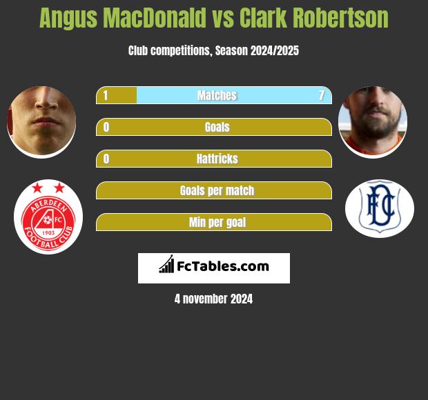 Angus MacDonald vs Clark Robertson h2h player stats