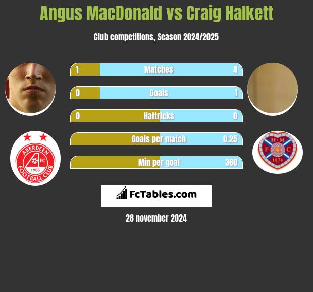 Angus MacDonald vs Craig Halkett h2h player stats