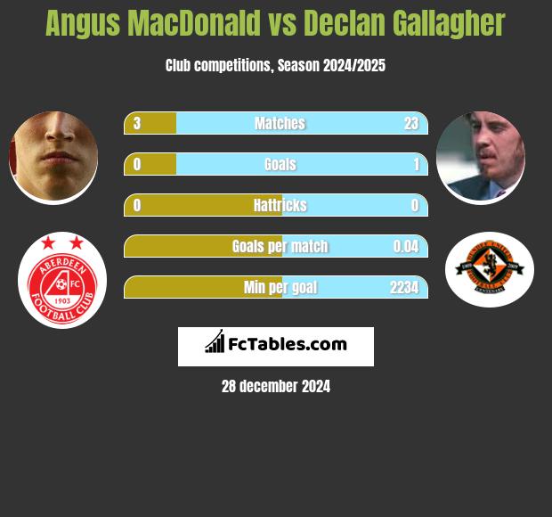 Angus MacDonald vs Declan Gallagher h2h player stats