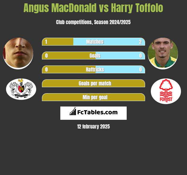 Angus MacDonald vs Harry Toffolo h2h player stats