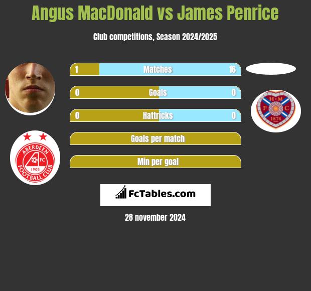 Angus MacDonald vs James Penrice h2h player stats