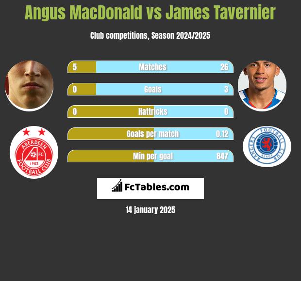 Angus MacDonald vs James Tavernier h2h player stats