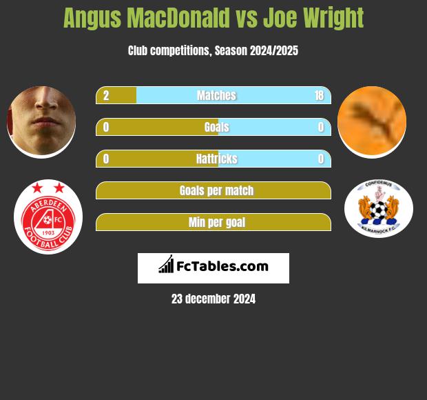 Angus MacDonald vs Joe Wright h2h player stats