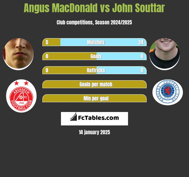 Angus MacDonald vs John Souttar h2h player stats