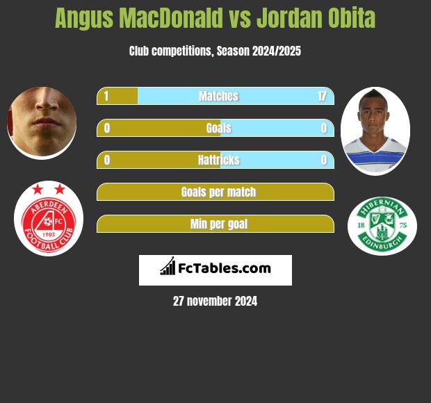 Angus MacDonald vs Jordan Obita h2h player stats