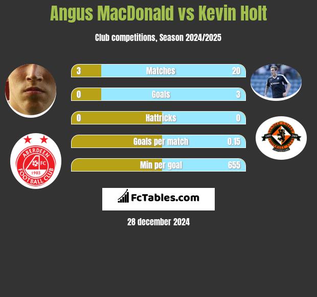 Angus MacDonald vs Kevin Holt h2h player stats