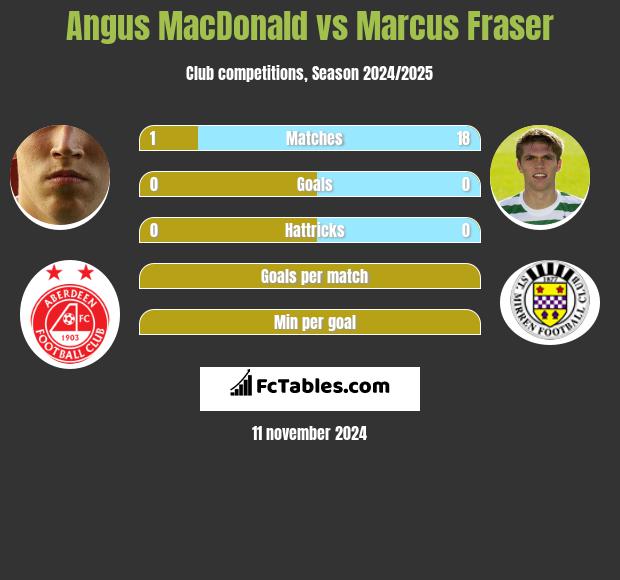 Angus MacDonald vs Marcus Fraser h2h player stats