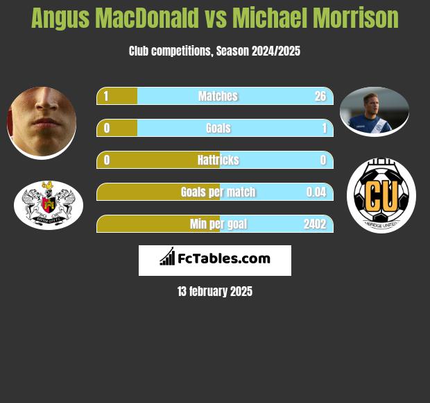 Angus MacDonald vs Michael Morrison h2h player stats