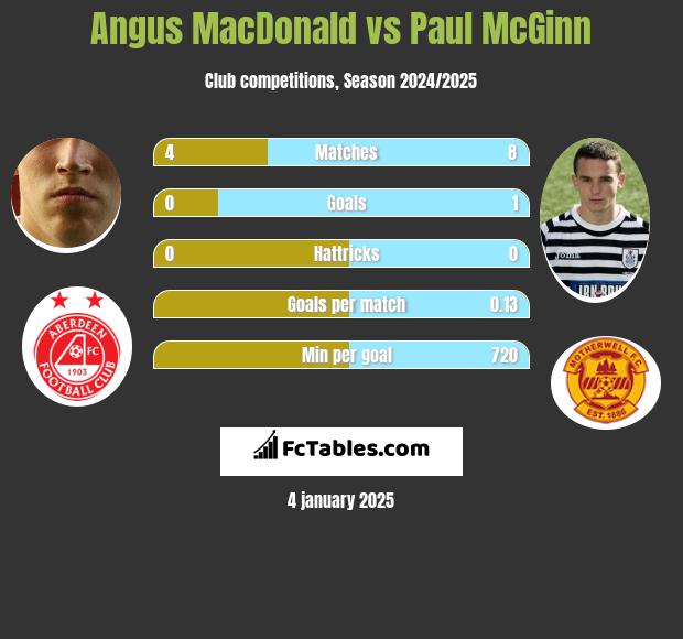 Angus MacDonald vs Paul McGinn h2h player stats