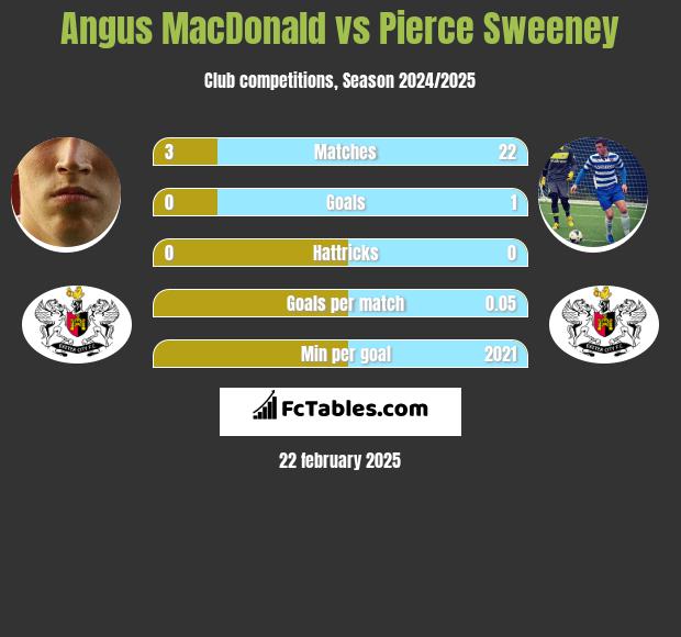 Angus MacDonald vs Pierce Sweeney h2h player stats