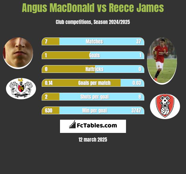 Angus MacDonald vs Reece James h2h player stats