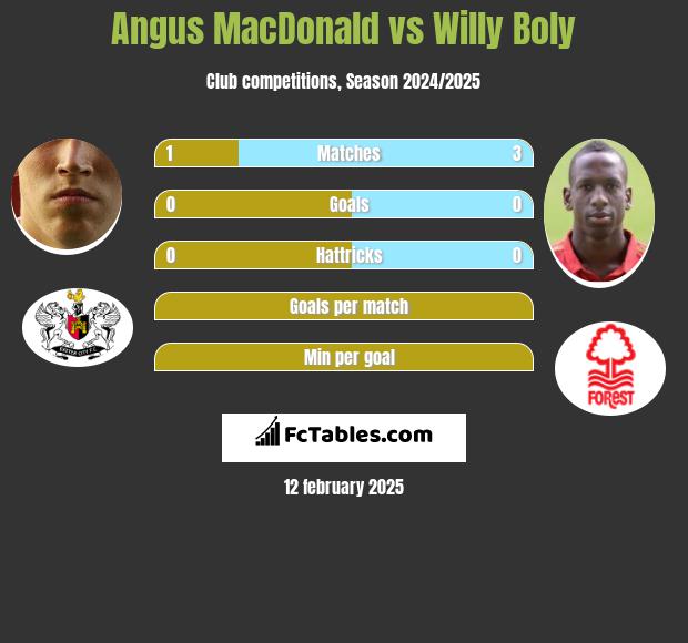 Angus MacDonald vs Willy Boly h2h player stats