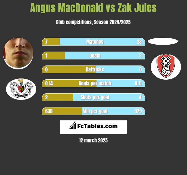 Angus MacDonald vs Zak Jules h2h player stats