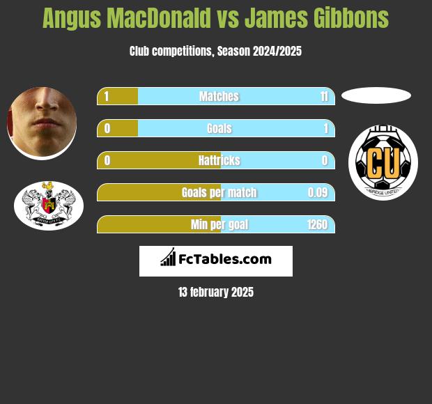 Angus MacDonald vs James Gibbons h2h player stats