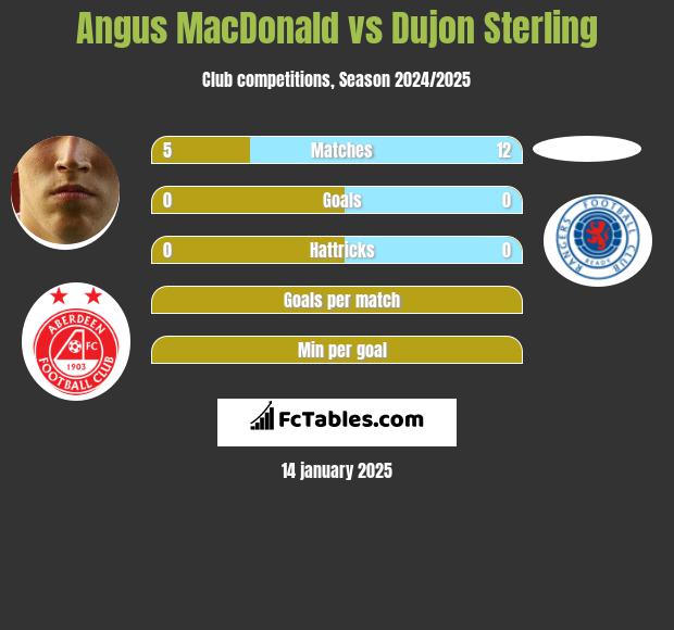 Angus MacDonald vs Dujon Sterling h2h player stats