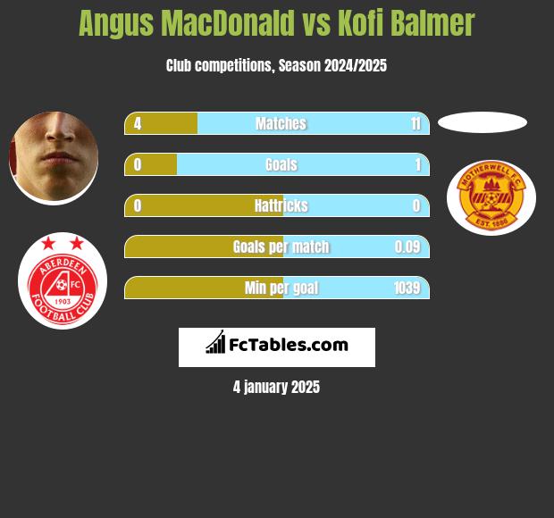 Angus MacDonald vs Kofi Balmer h2h player stats