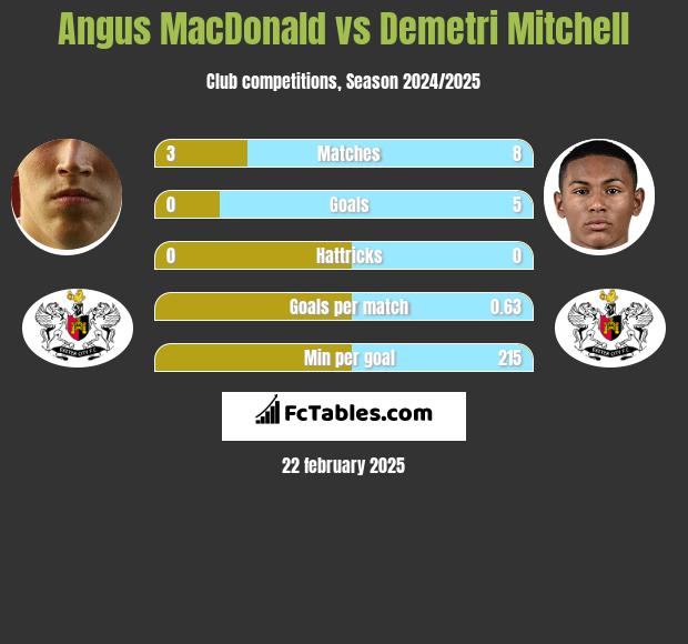 Angus MacDonald vs Demetri Mitchell h2h player stats