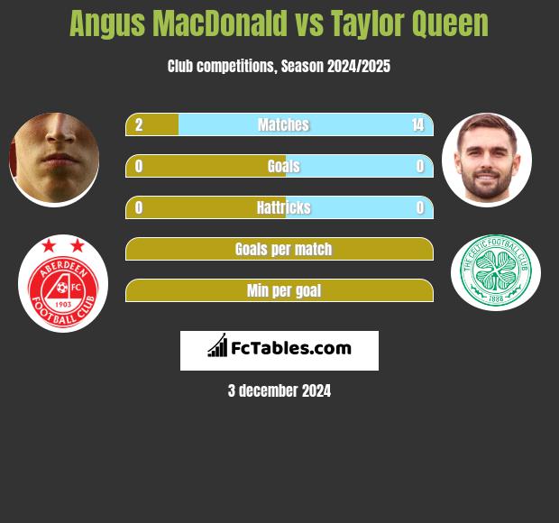 Angus MacDonald vs Taylor Queen h2h player stats