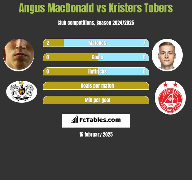 Angus MacDonald vs Kristers Tobers h2h player stats