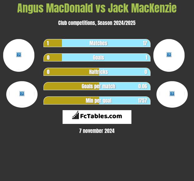 Angus MacDonald vs Jack MacKenzie h2h player stats