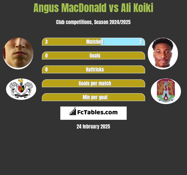 Angus MacDonald vs Ali Koiki h2h player stats