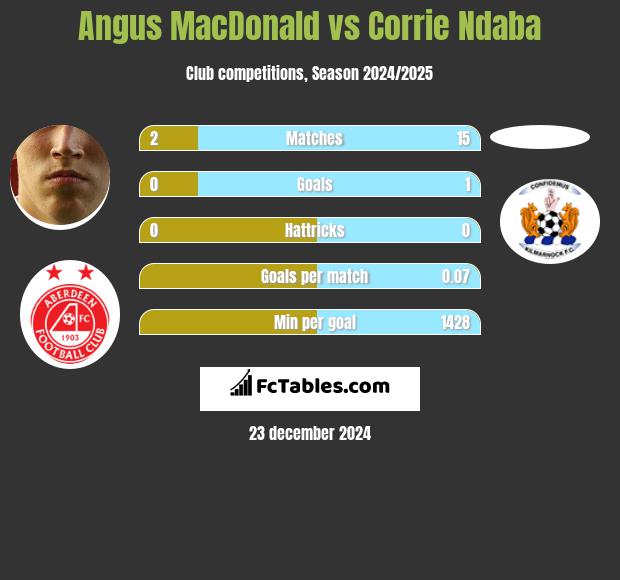 Angus MacDonald vs Corrie Ndaba h2h player stats