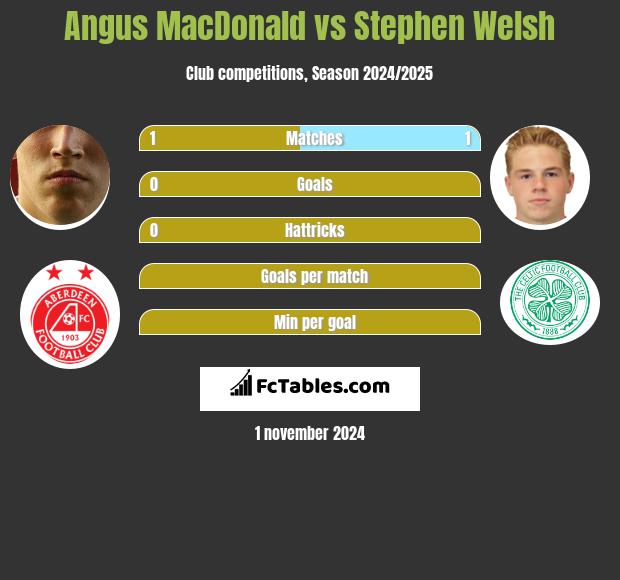 Angus MacDonald vs Stephen Welsh h2h player stats