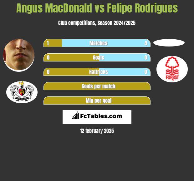 Angus MacDonald vs Felipe Rodrigues h2h player stats