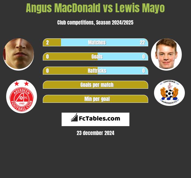 Angus MacDonald vs Lewis Mayo h2h player stats