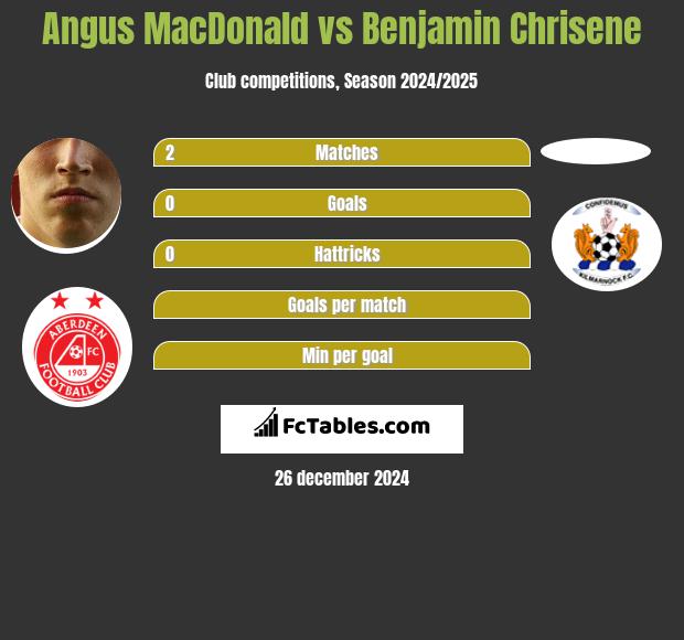 Angus MacDonald vs Benjamin Chrisene h2h player stats