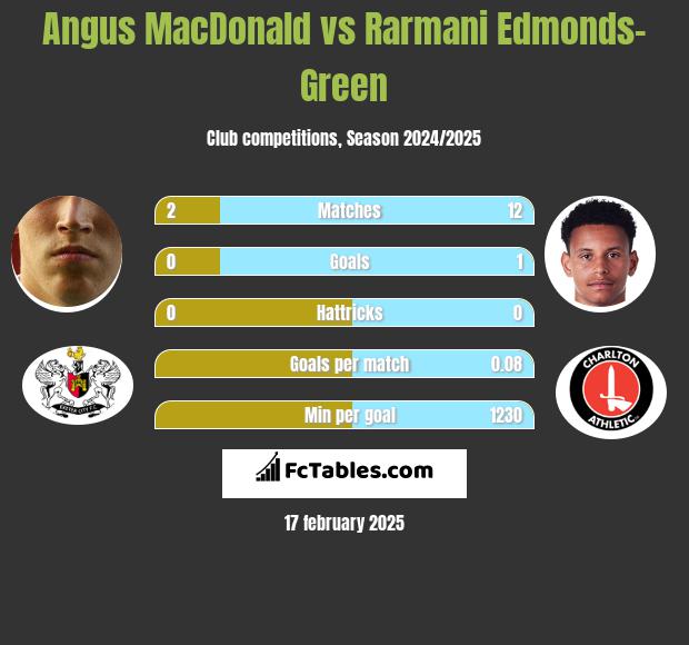 Angus MacDonald vs Rarmani Edmonds-Green h2h player stats