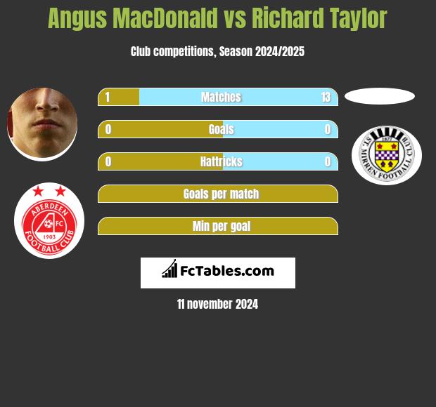 Angus MacDonald vs Richard Taylor h2h player stats