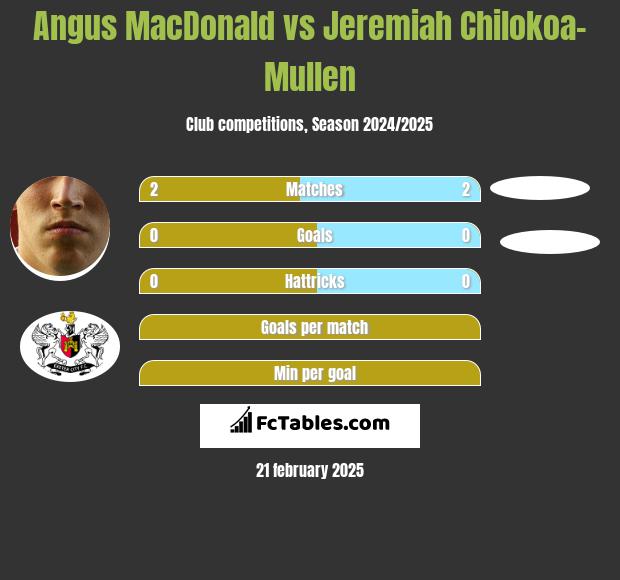 Angus MacDonald vs Jeremiah Chilokoa-Mullen h2h player stats