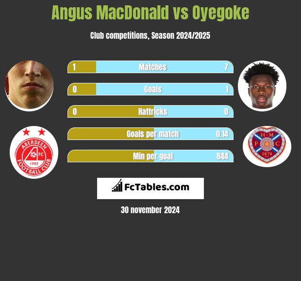 Angus MacDonald vs Oyegoke h2h player stats