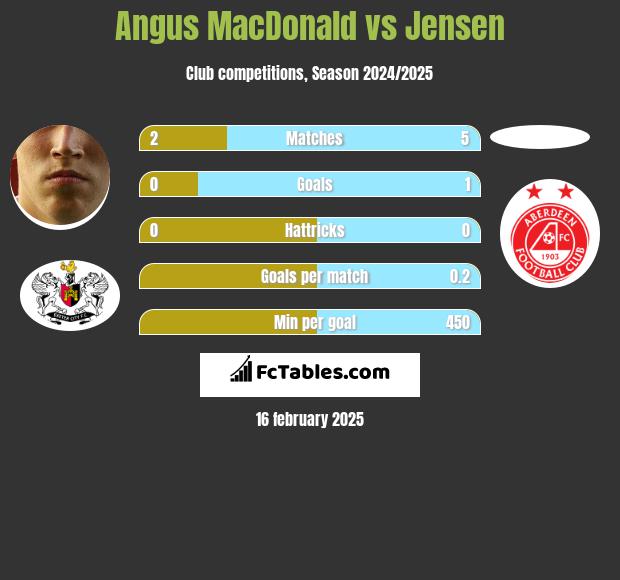 Angus MacDonald vs Jensen h2h player stats