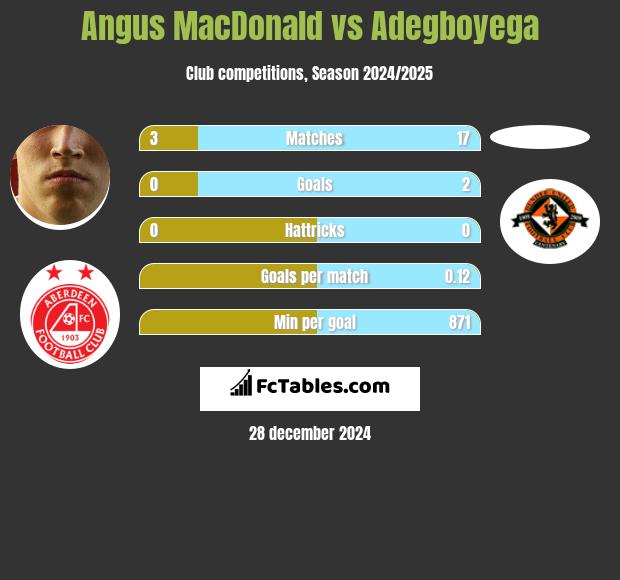 Angus MacDonald vs Adegboyega h2h player stats