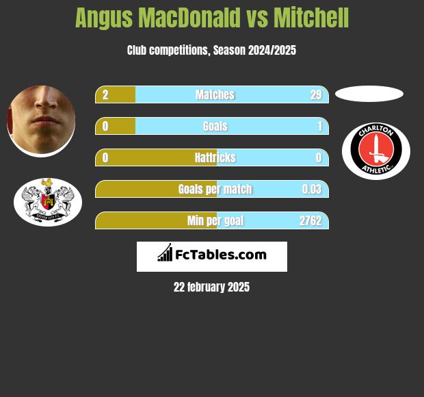 Angus MacDonald vs Mitchell h2h player stats