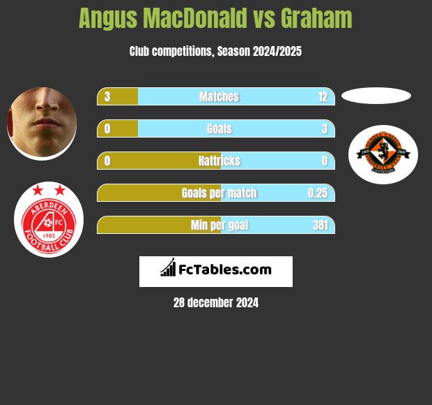 Angus MacDonald vs Graham h2h player stats